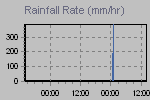 Rainfall Rate