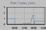 Rain Today