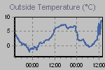 Outside Temperature