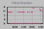 Wind Direction