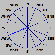 Wind Rose