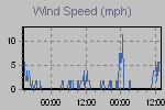 Wind Speed